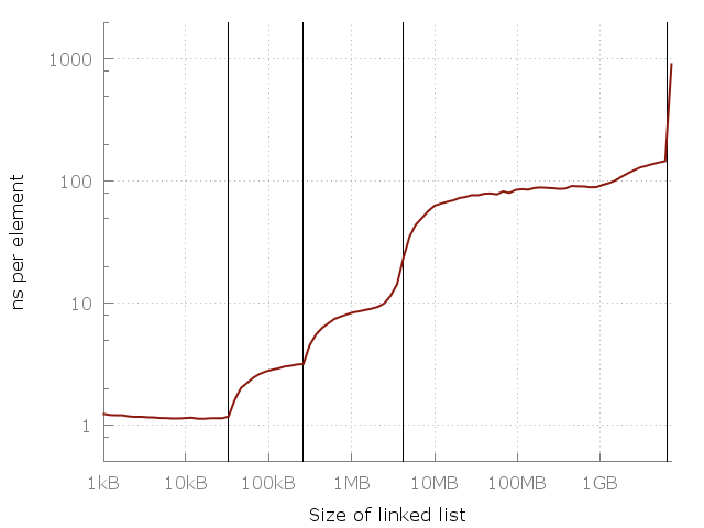 The vertical lines corresponds to L1=32kiB, L2=256kiB, L3=4MiB and 6 GiB of free RAM.