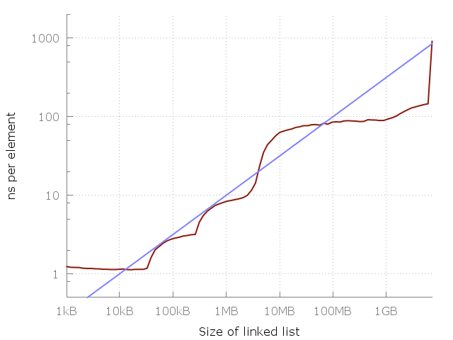 The blue line is _O(√N)_.